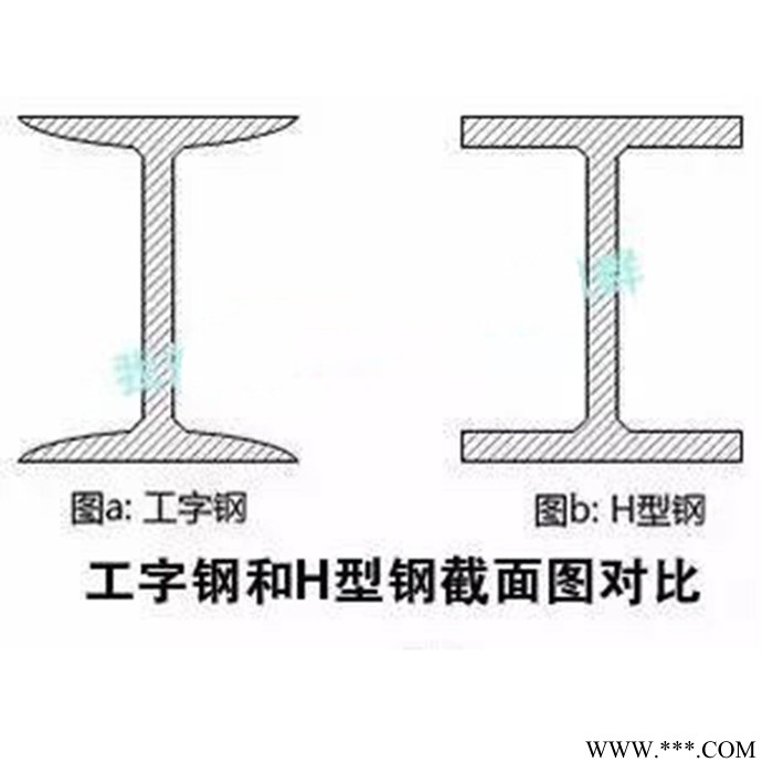 乐从钢铁世界工字钢Q235B Q345/355B新国标牌号钢构材料生产基地