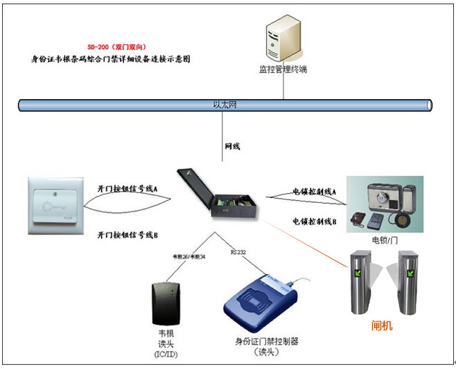 身份证门禁控制板SD220，支持身份证号，刷卡即开，也可下权限