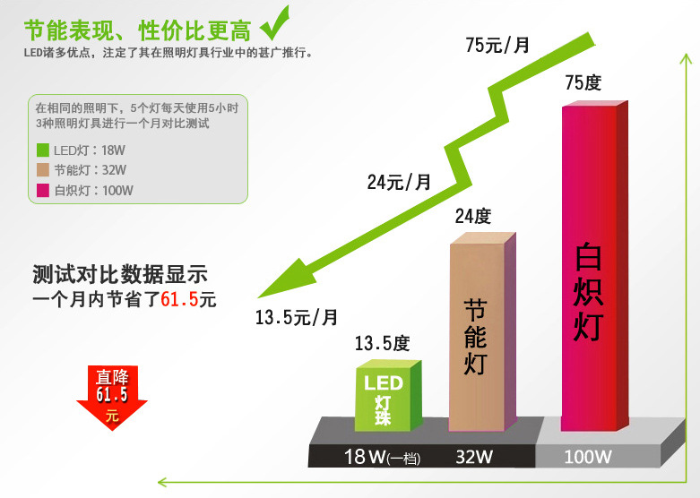 节能18W对比