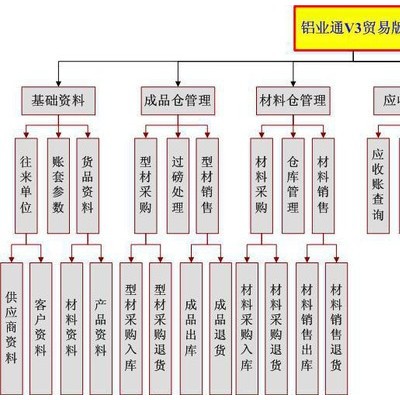 供应贸易版铝材软件,铝型材软件,ERP系统