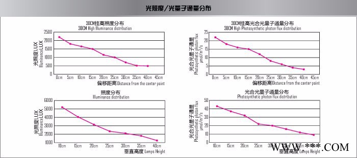 辣椒株间补光灯 LED组培育苗灯|防水灯管|双面补 可调灯珠配比