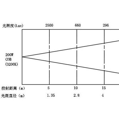 舞台灯光**200WLED成像灯