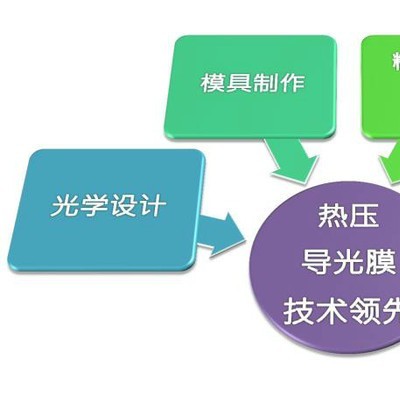 龙华 显示器用PC导光片 各类原装的亚马逊的导光膜和各种前光板大量销售